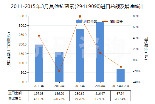 2011-2015年3月其他抗菌素(29419090)進(jìn)口總額及增速統(tǒng)計 2011-2015年3月其他抗菌素(29419090)進(jìn)口總額及增速統(tǒng)計